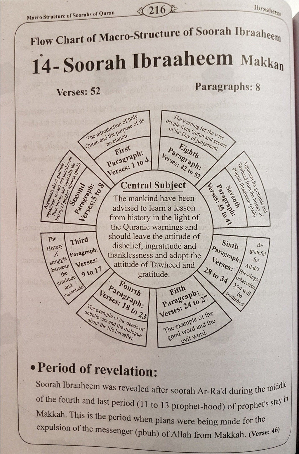 Macro Structure of the Soorahs Of The Holy Quran