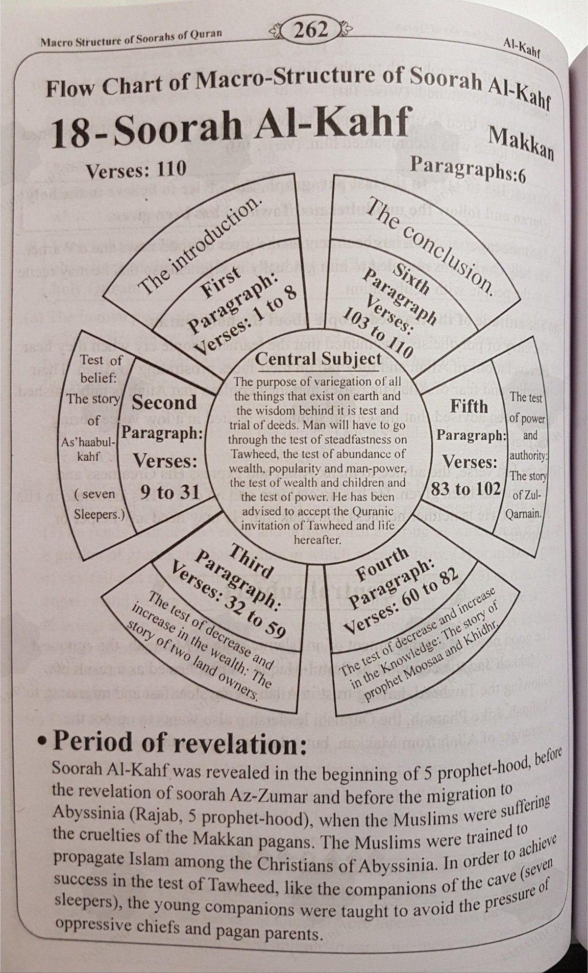 Macro Structure of the Soorahs Of The Holy Quran