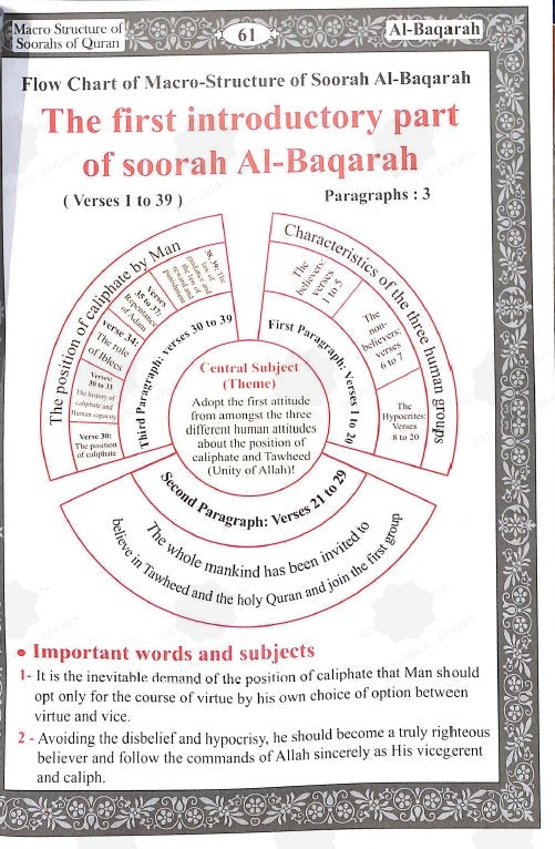 Macro Structure of the Soorahs Of The Holy Quran
