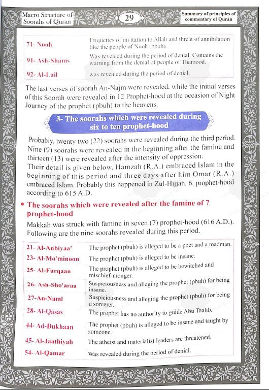 Macro Structure of the Soorahs Of The Holy Quran