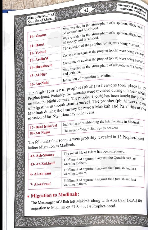 Macro Structure of the Soorahs Of The Holy Quran