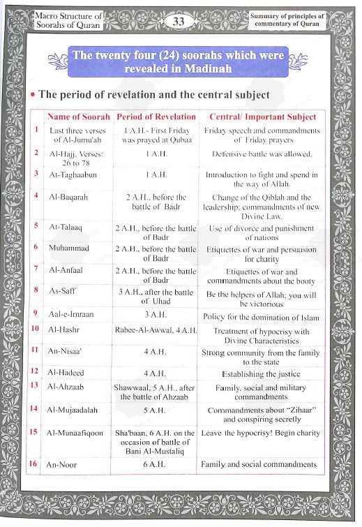 Macro Structure of the Soorahs Of The Holy Quran